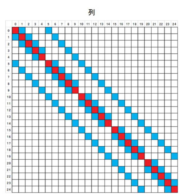 図 4.3 2 次元領域全体が σ > 0 の媒質に満たされている場合の行列生成結果