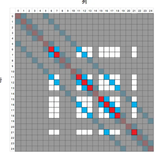 図 4.5 2 次元領域中に σ = 0 の媒質に対応する箇所 ( 灰色 )