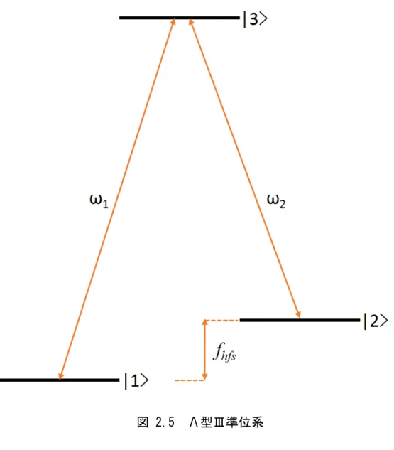 図 2.5  Λ型Ⅲ準位系 