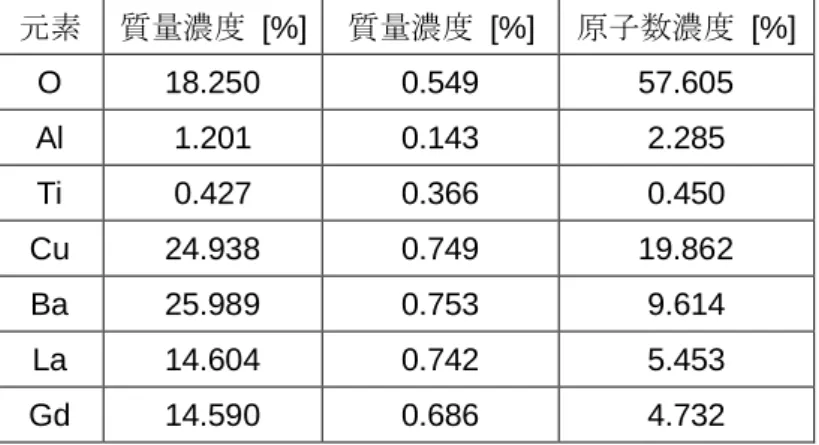 Table 5.2.3 Ti 2mol%添加 Gd123 薄膜の EDX 結果より算出された元素濃度  元素  質量濃度  [%]  質量濃度  [%]    原子数濃度  [%]  O  16.731  0.570  55.550  Al  1.046  0.151  2.084  Ti  0.259  0.404  0.291  Cu  23.805  0.825  19.944  Ba  22.647  0.826  8.788  La  21.784  0.843  8.699  Gd  13.72