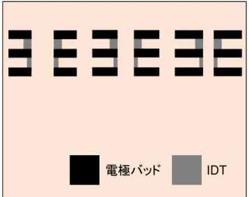 図 3.28 基礎特性評価用 SAW フィルタの電極配置のイメージ図