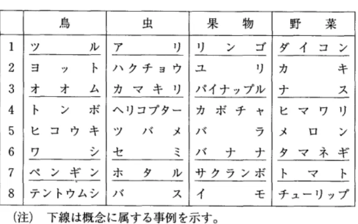 Table 2識別検査 鳥 虫 果  物 野  菜 ツ     ル ア    リ リ  ン  ゴ ダイ コ ン ヨ  ッ  ト I  オ  ム ハクチョウ Jマキリ ユ    リ pイナップル カ    キi    ス ト ン ボ s コ ウキ 潤@   シ ヘリコプターc  バ  メZ     ミ カ ボチャo     ラo  ナ  ナ ヒマ ワ リ＝@ ロ  ン ^マネギ ペ ンギン ホ  タ  ル サクランボ ト マ  ト テントウムシ バ      ス イ    モ チューリップ          