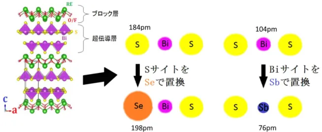 図  1.15 に Bi-Ch サイトの軌道混成による化学圧力のイメージ図を示す。図 1.14 の上 段のように Ch サイトの平均イオン半径と Bi のイオン半径の和が Bi-Ch 距離よりも離