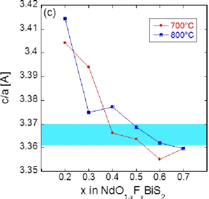 図  3.4 NdO 1-x F x BiS 2 の(a)a 軸長  (b)c 軸長  (c)c/a 値 