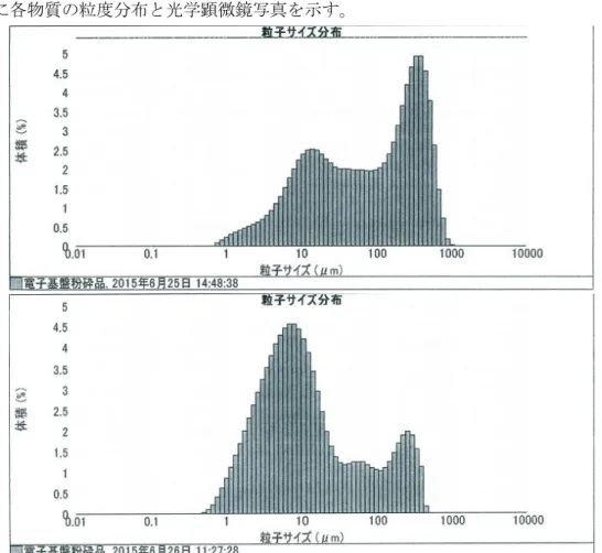 図 4.17  電子基板粉砕品微粉砕加工前(上)と加工後(下)の粒度分布 