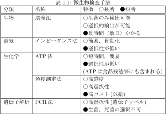 表 1.1 に示す通り，従来の微生物検査には生物，電気，生化学及び遺伝子解析と いった様々な手法がある。 培養法は，微生物の増殖に必須な栄養素を含んだ固体物質（培地と呼ぶ）上で 人工的に微生物を増殖させる手法であり，生物学的手法として広く用いられてい る。培地表面に微生物を含んだ試料液を散布すると，微生物は時間と共に増殖を 始め，肉眼で確認できるサイズの集落（コロニー）を形成する。寒天培地を用い て形成されたコロニー数を計測する手法をコロニーカウント計測法といい，ある 一定の培地条件において 1 つのコロニ