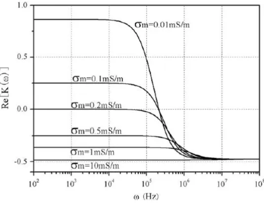 図 1.4: Clausius-Mossotti 関数の粒子導電率及び周波数依存性 [17]