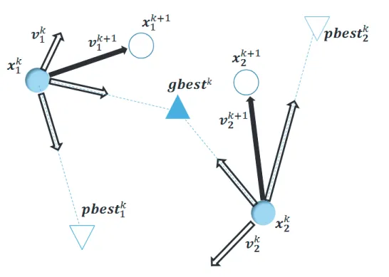 図 2.1 ： Particle Swarm Optimization の移動戦略