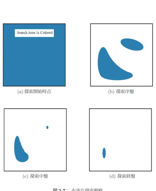 図 2.7 ： 有効な探索戦略