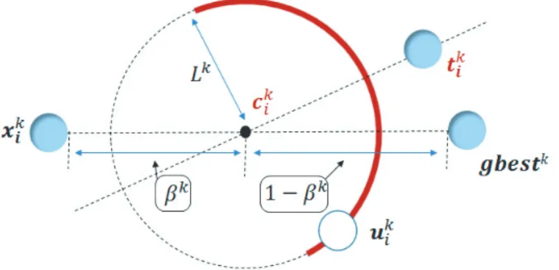 図 3.1 ： 提案手法における移動先候補点 u k i の生成領域 点 t k i = x kq ， q  = i への方向を取入れ率 α （詳細は 3.2 節）に従い取入れた方向である。な お，その内分の比率はパラメータ β k によって決定される（図 3.1 ） 。すなわち，移動先候補 点 u k i と内分点 c ki の関係は次の通りである。   距離： c k i から u ki までの距離は L k である。   方向： c k i から u ki への方向は， x ki 以外の探索点 t k