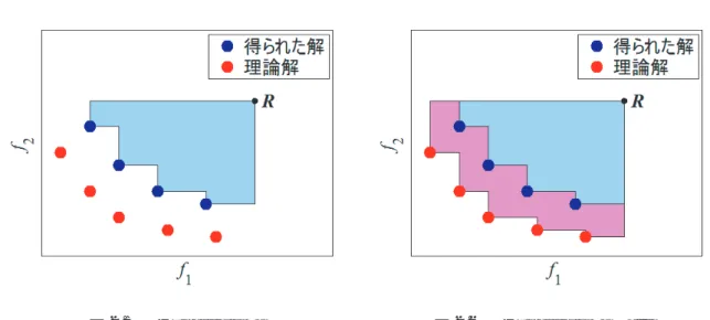 図 2.5 ： Hypervolume 図 2.6 ： Hypervolume Ratio