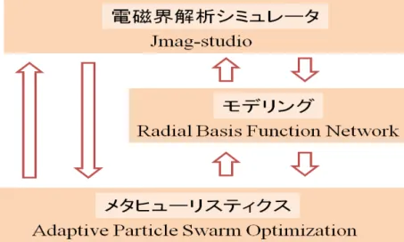 図 3.1 ： 単一目的におけるシステムの構成要素