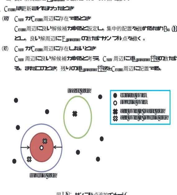 図 3.7 ： サンプル点追加イメージ
