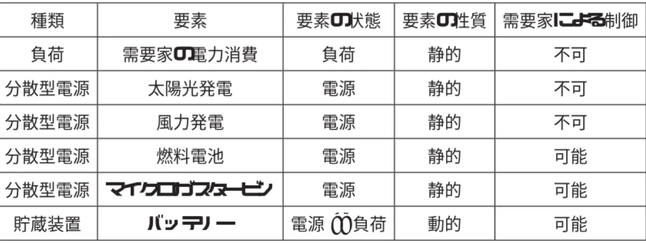 表 3.1 ： 分散型エネルギーシステムにおける需要家の構成要素の分類 種類 要素 要素の状態 要素の性質 需要家による制御 負荷 需要家の電力消費 負荷 静的 不可 分散型電源 太陽光発電 電源 静的 不可 分散型電源 風力発電 電源 静的 不可 分散型電源 燃料電池 電源 静的 可能 分散型電源 マイクロガスタービン 電源 静的 可能 貯蔵装置 バッテリー 電源 or 負荷 動的 可能 本研究では，エネルギーシステム内で支配的であることから，需要家のモデルは日本の一 般家庭を想定している。分散環境におけ