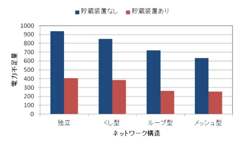 図 5.13 ： 大規模システムにおける需要家縮約アルゴリズムを用いた需要家およびネット ワークの最適運用の数値実験結果 間の電力の融通は行わないものとする。 5.3.7 需要家およびネットワークの電気料金の最適運用 動的計画法に基づく各需要家の最適運用と逐次近似法に基づくネットワークの最適運用 をそれぞれ組み合わせた，需要家およびネットワークの最適運用の場合と逐次近似法に基 づくネットワークの最適運用のみの場合の電気料金の比較を図 5.16 に示す。 5.4 考察 電力不足量における考察 逐次近似法に基づ
