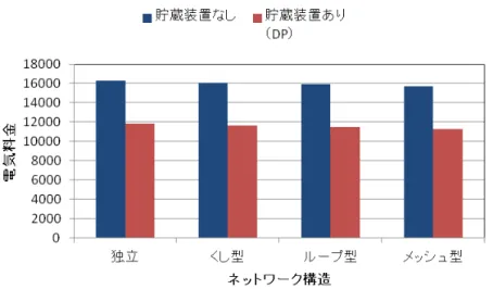 図 5.16 ： 大規模システムにおける需要家縮約アルゴリズムを用いた需要家およびネット ワークにおける電気料金の最適運用の数値実験結果 電力不足量が小さくなり，またネットワークが密になるほど電力不足量が小さくなること が確認できる。 同様に DP に基づく需要家の最適運用では，小規模ネットワークのときと大規模システム における需要家縮約アルゴリズムを用いたときの，両方で各需要家が所有するバッテリー を最適運用した場合，各需要家の電力不足量が小さくなることが確認できる。 DP に基づく需要家の最適運用と逐次