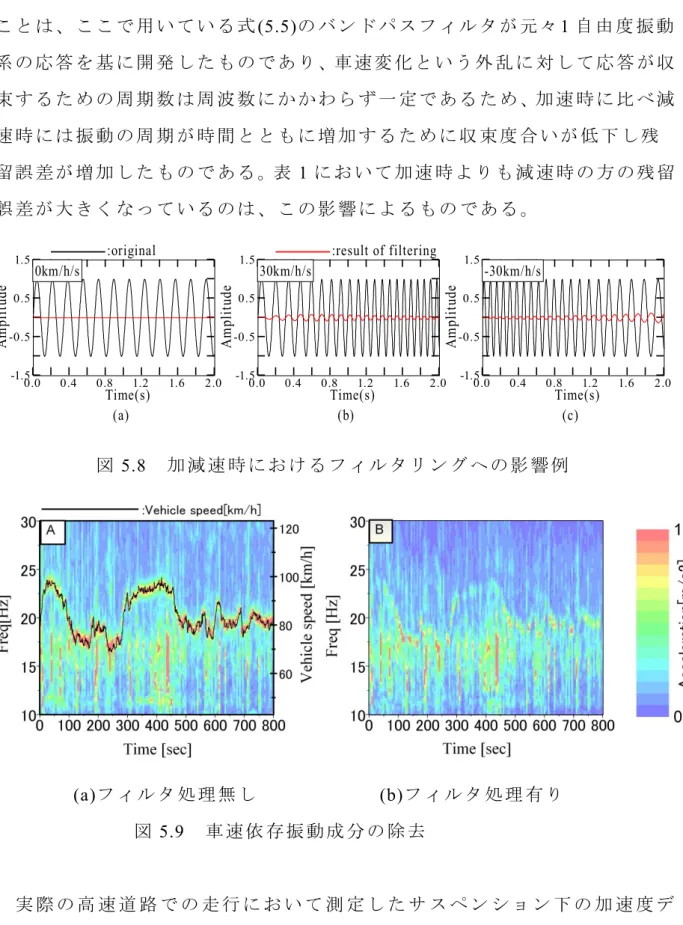 図 5.8   加 減 速 時 に お け る フ ィ ル タ リ ン グ へ の 影 響 例     (a) フ ィ ル タ 処 理 無 し             (b) フ ィ ル タ 処 理 有 り 図 5.9   車 速 依 存 振 動 成 分 の 除 去 実 際 の 高 速 道 路 で の 走 行 に お い て 測 定 し た サ ス ペ ン シ ョ ン 下 の 加 速 度 デ ー タ に 上 記 手 法 を 適 用 し た 例 を 図 5.9 に 示 す 。 こ れ ら の 図 は 加 速 