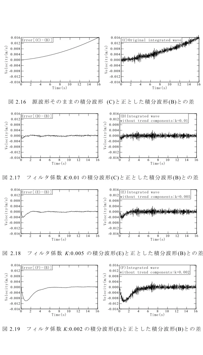 図 2.16   源 波 形 そ の ま ま の 積 分 波 形   (C) と 正 と し た 積 分 波 形 (B) と の 差 0 2 4 6 8 10 12 14 16-0.016-0.012-0.008-0.0040.0000.0040.0080.0120.016 0 2 4 6 8 10 12 14 16-0.016-0.012-0.008-0.0040.0000.0040.0080.0120.016 Time(s) Time(s)Velocity(m/s)Velocity(m/s)