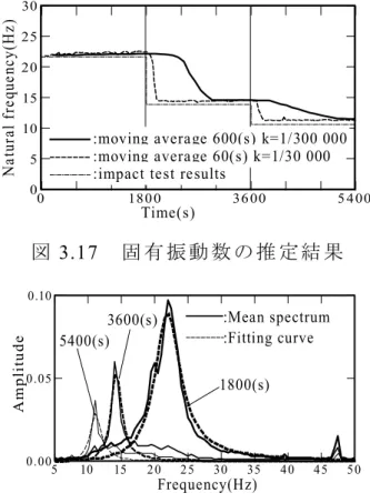 図 3.17   固 有 振 動 数 の 推 定 結 果               5 10 15 20 25 30 35 40 45 500.000.050.10:Mean spectrum:Fitting curveFrequency(Hz)Amplitude1800(s)3600(s)5400(s) 図 3.18   途 中 経 過 に お け る 曲 線 あ て は め 例               5 10 15 20 25 30 35 40 45 500.000.050.10:Mean sp