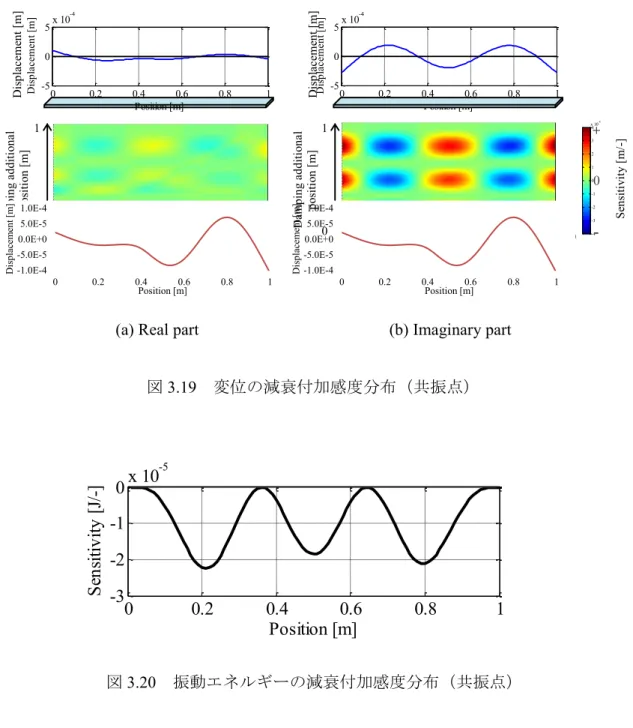 図 3.19   変位の減衰付加感度分布（共振点） 0 0.2 0.4 0.6 0.8 1-3-2-10x 10-5 Position [m]Sensitivity [J/-] 図 3.20   振動エネルギーの減衰付加感度分布（共振点）