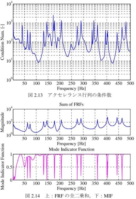 図 2.13  アクセレランス行列の条件数  図 2.14  上：FRF の全二乗和，下：MIF 50100150200250300350400 450 500100101102103104Frequency [Hz]Condition Num