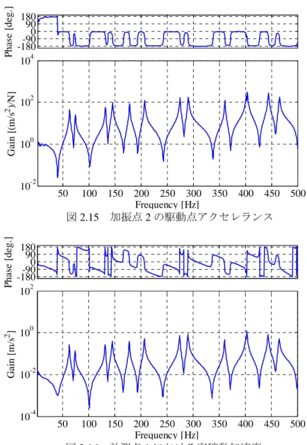 図 2.15  加振点 2 の駆動点アクセレランス  2.5.3  Tikhonov の正則化法の適用    本項では Tikhonov の正則化法を用いることによる入力同定精度の向上について検討を行 なう．ただし，正則化パラメータは λ  = 1.0x10 -2 と λ  = 1.0 の 2 通りとする．図 2.17 に加振点 1 における同定結果を示し，表 2.1 には同定誤差の周波数平均値[N 2 /Hz]を示す．そして図 2.18図2.16  計測点1における実稼動加速度 -180180-90900