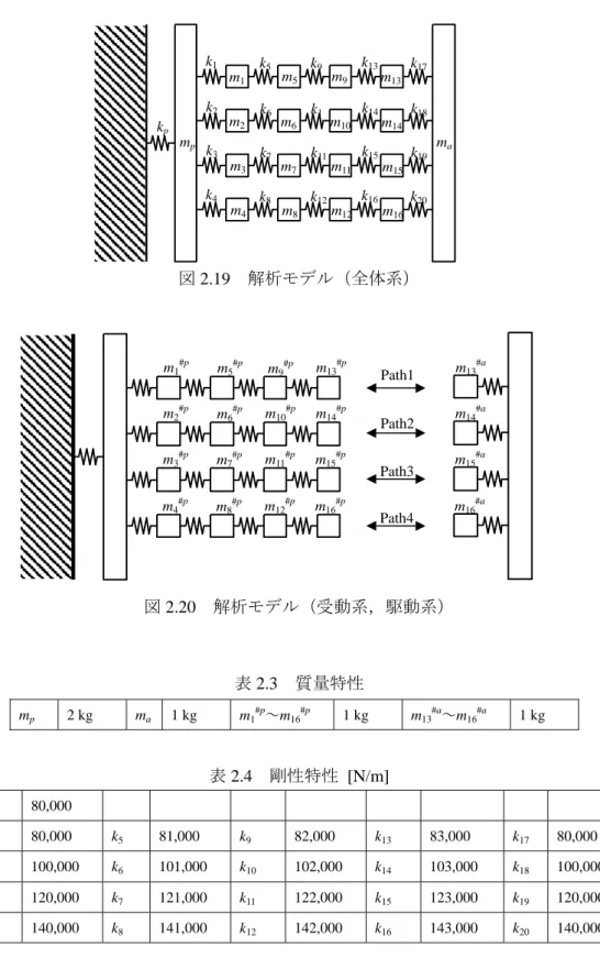 図 2.19  解析モデル（全体系）  図 2.20  解析モデル（受動系，駆動系） mpm1m2m3m4m5m6m7m8m9m10m11m12m13m141516mam13#pm14#pm#pm16#p m 13 #am14#am#am16#am#pm10#pm#pm12#pm#pm#pm#pm#pm#pm#pm#pm#pmm151591156781234Path1 Path2 Path3 Path4 kkkkkk5k6kk8k9k1kk12kkk15kk17k18kk20 m p  2  kg  m a