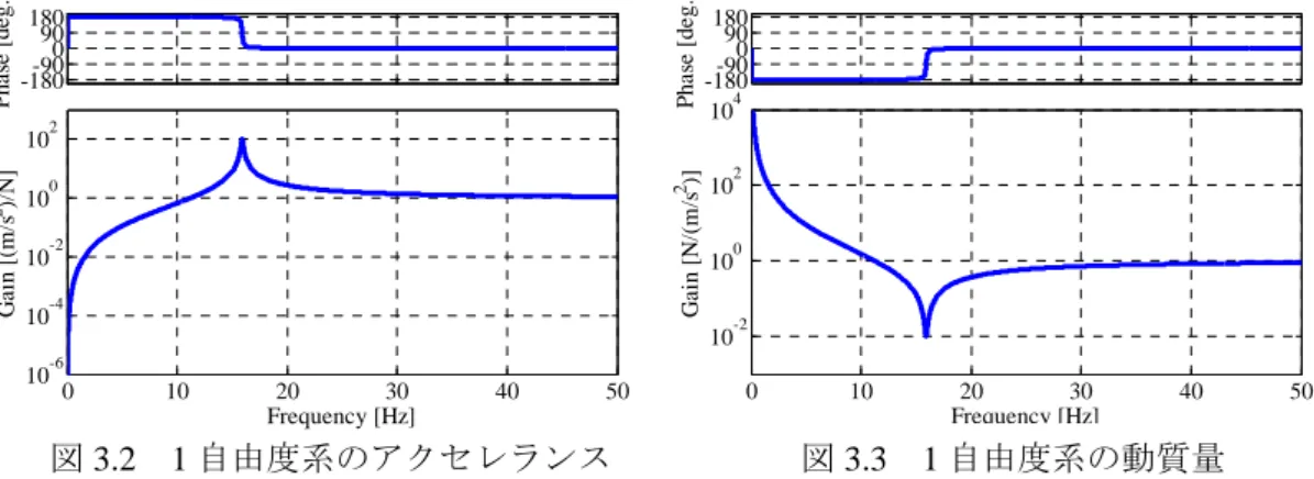 図 3.2  1 自由度系のアクセレランス -180180-90900Phase [deg.]010203040 5010-610-410-2100102Frequency [Hz]Gain [(m/s2)/N] -180180-90900Phase [deg.] 0 10 20 30 40 5010-2100102104Frequency [Hz]Gain [N/(m/s2)]図3.3 1自由度系の動質量  アクセレランスは加速度／力の次元をもつため単位は[(m/s 2 )/N]であり，動質量は力／加 速