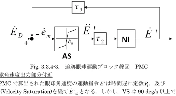 Fig. 3.3.4-3.  追跡眼球運動ブロック線図  PMC 