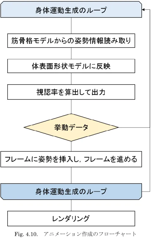 Fig. 4.10.  アニメーション作成のフローチャート 