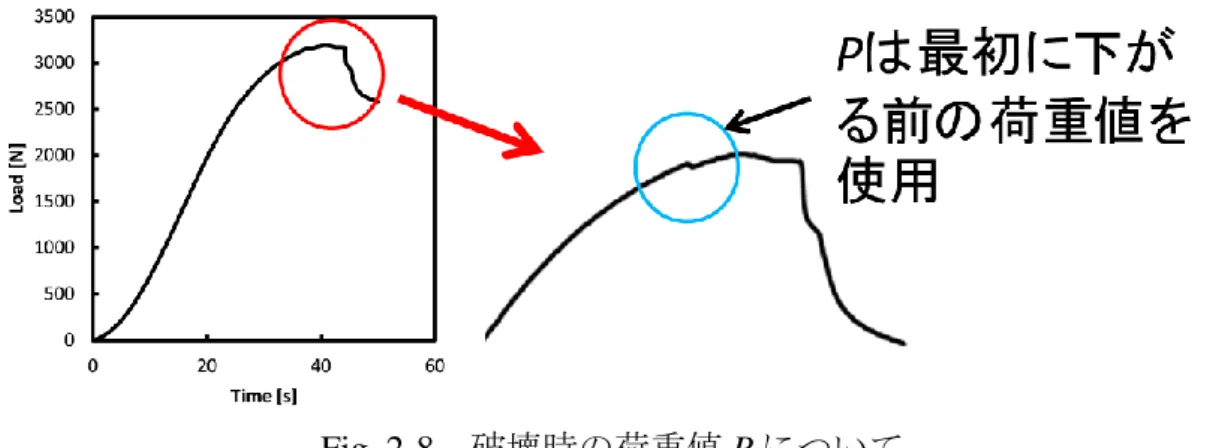 Fig. 2-8   破壊時の荷重値 P について