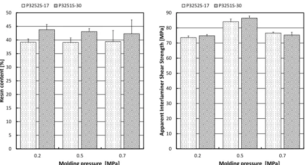 Fig. 2-13  P3252S-17 と P3251S-30 の樹脂含有率と  みかけの層間せん断強度の比較 