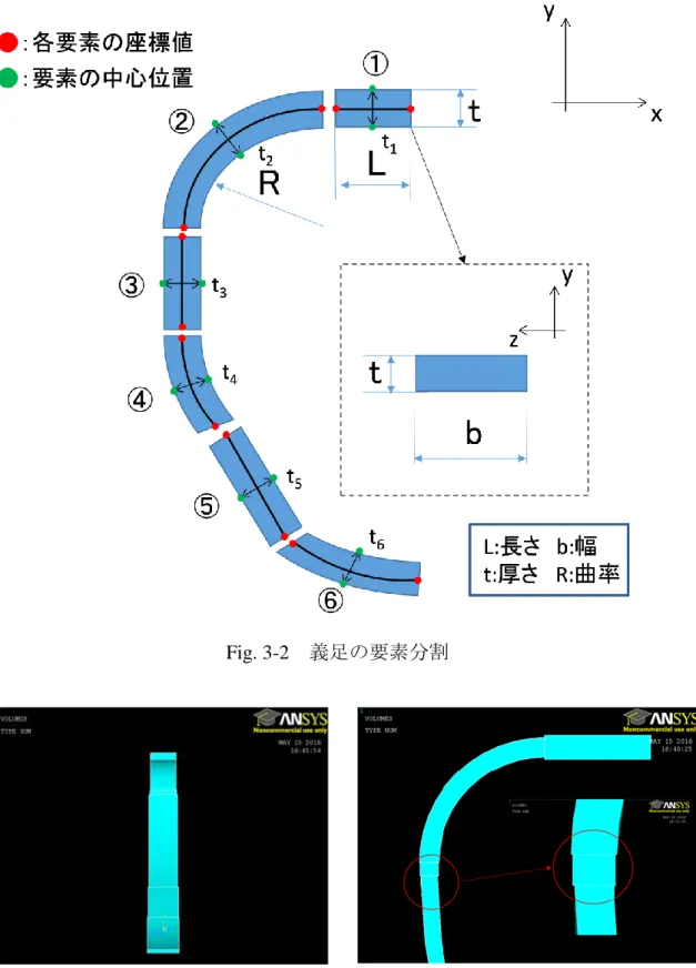 Fig. 3-2   義足の要素分割