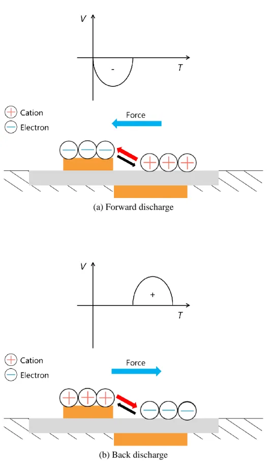 Fig. 6 Principle of induced flow from DBD-PA 