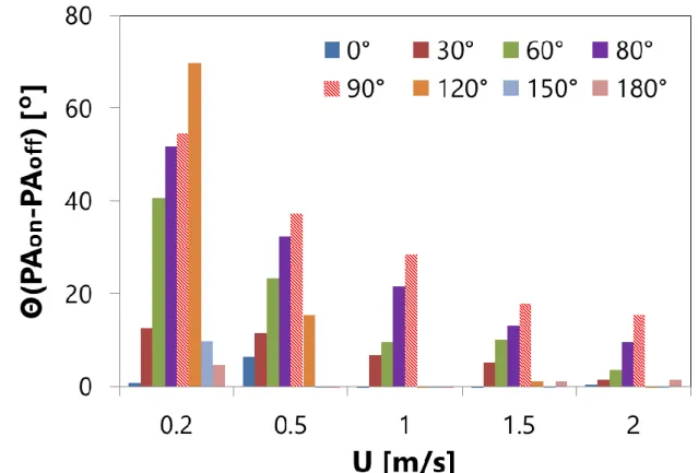 Fig. 6 Amount of change in the flow direction of the column wake flow by DBD-PA 