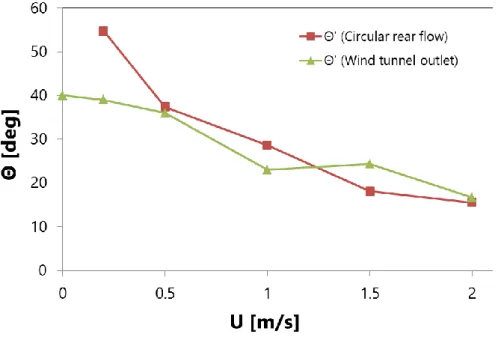 Fig. 10 Relationship between flow velocity and curve positionα= 90° 
