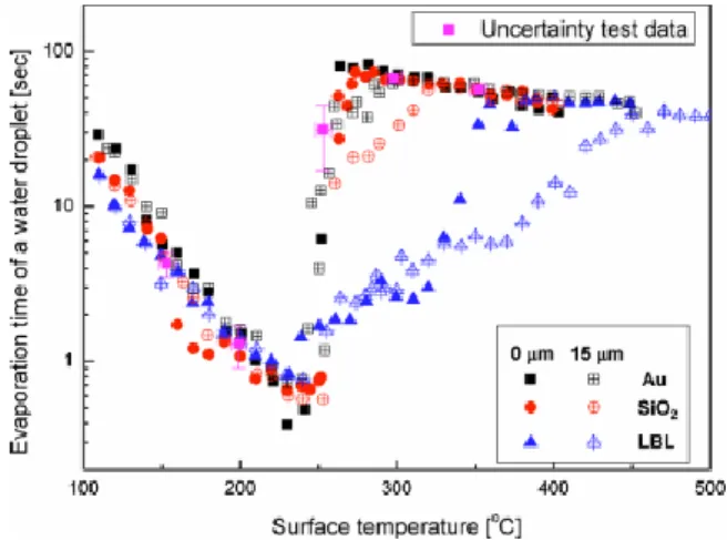 Fig. 1. 5 Droplet evaporation time in function of surface temperature adapted from Kim et al