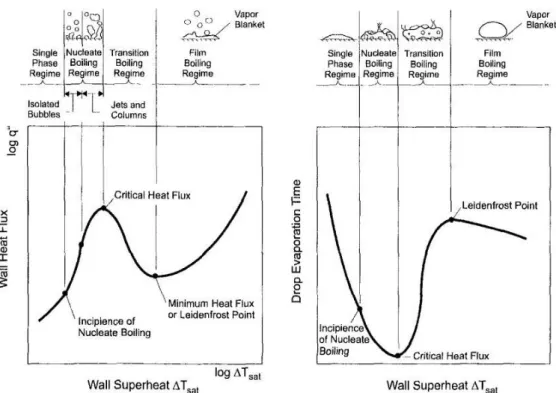 Fig. 1. 1 Droplet lifetime curve and heat transfer regime at different surface temperature, adapted from  Bernardin et al