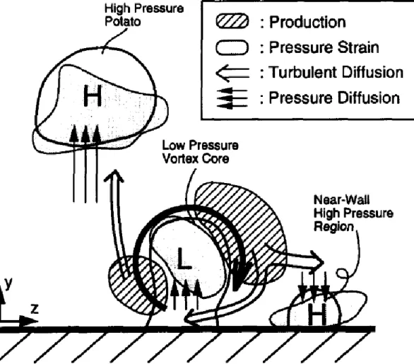 Fig. 1.3    Schematic diagram of near wall vortex 