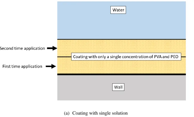 Fig. 2.10    Image of Coating with multiple (a) Coating with single solution 