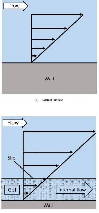 Fig. 3.14    Velocity distribution on Normal surface and Gel surface (a) Normal surface 