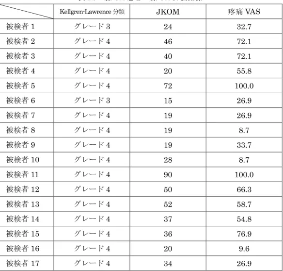 表 2.5 に各膝 OA 患者の K-L 分類，JKOM，疼痛 VAS を示す 