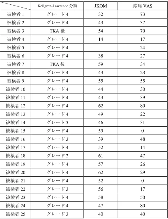 表 2.9  膝 OA 患者の膝 OA 評価指標 