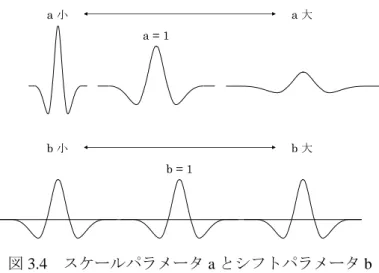 図 3.4  スケールパラメータ a とシフトパラメータ b    以上のようにウェーブレット変換ではスケールパラメータが周波数に，シフトパラメ ータが時間にそれぞれ対応し同時に解析することができる．  短時間フーリエ変換は窓幅が一定であるため時間分解能も周波数分解能も常に一定であ る．一方，ウェーブレット変換は窓枠がスケールパラメータによって変化するため，分解 能もスケールパラメータ，すなわち周波数によって変化する．時間分解能は高周波で細か くなり，低周波で荒くなる．逆に周波数分解能は低周波で細かくなり，
