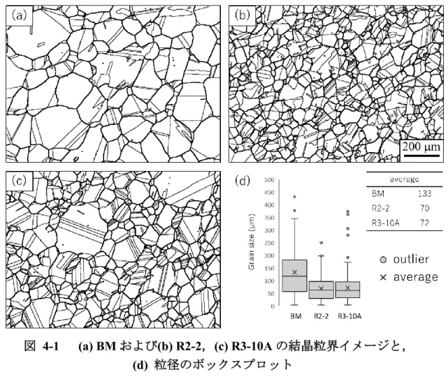 図  4-1(a)および(b)， (c)に，それぞれ，BM および R2-2， R3-10A の EBSD によ る結晶粒界イメージを示す．同図(d)には，粒径のボックスプロット ※ を示す． BM は平均結晶粒径 133μm の粗粒材， R2-2 は 70μm の細粒材であった． R3-10A は平 均結晶粒径 72μm であり，比較的 R2-2 に似た結晶粒径分布であった．しかし， R3-10A は，外れ値として約 300μm 以上の粗粒も複数有していた．  図  4-1  (a) BM および(b) 