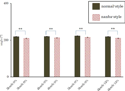 Figure 5-24 Contrast of Hip Flexion/Extension Angle Peak Values    between Normal-style and Nanba-style (Extension +) 