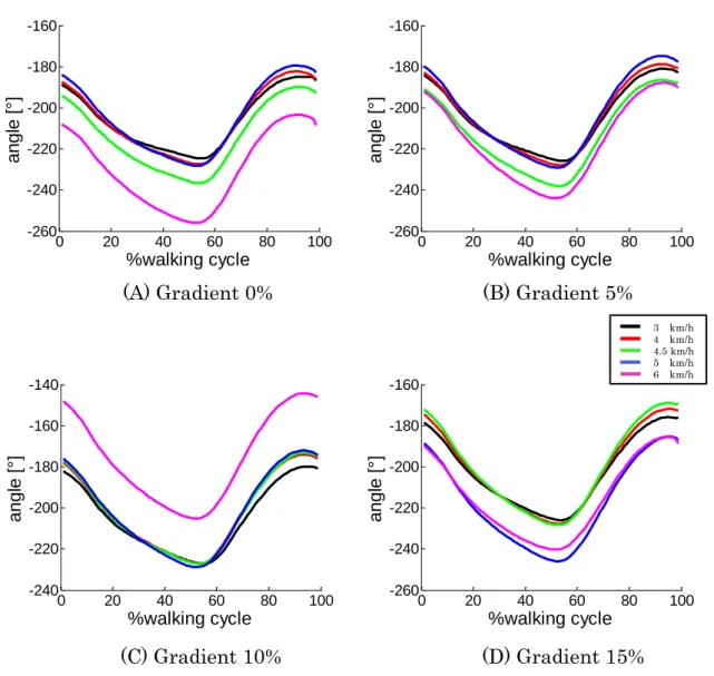 Figure 5-4 Results of Hip Flexion/Extension Angle  by Different Speeds (Flexion +)