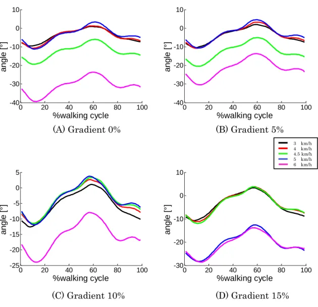 Figure 5-6 Results of Hip Abduction/Adduction Angle  by Different Speeds (Abduction +)