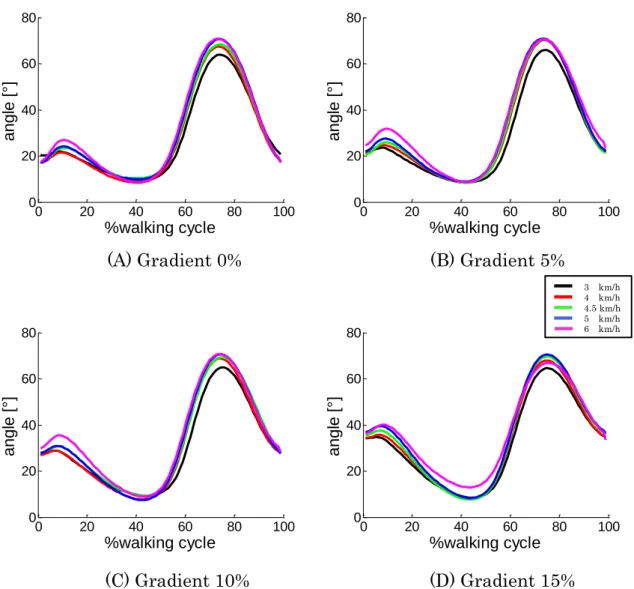Figure 5-10 Results of Knee Flexion/Extension Angle  by Different Speeds (Flexion +)