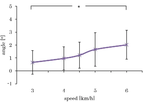 Figure 5-17 ANOVA of Ankle Abduction/Adduction Angle  by Different Speeds (Abduction +) 